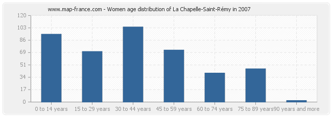 Women age distribution of La Chapelle-Saint-Rémy in 2007